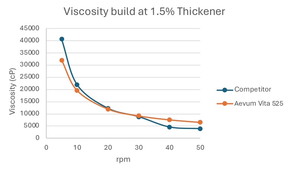 Viscosity Build chart 1.5% thickener