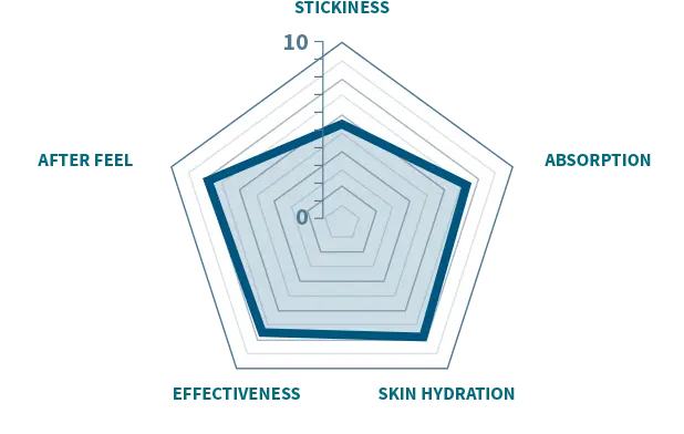 Aevum Vita 525 sensory testing
